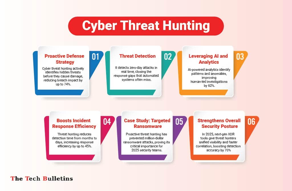 Cyber Threat Hunting Infographic