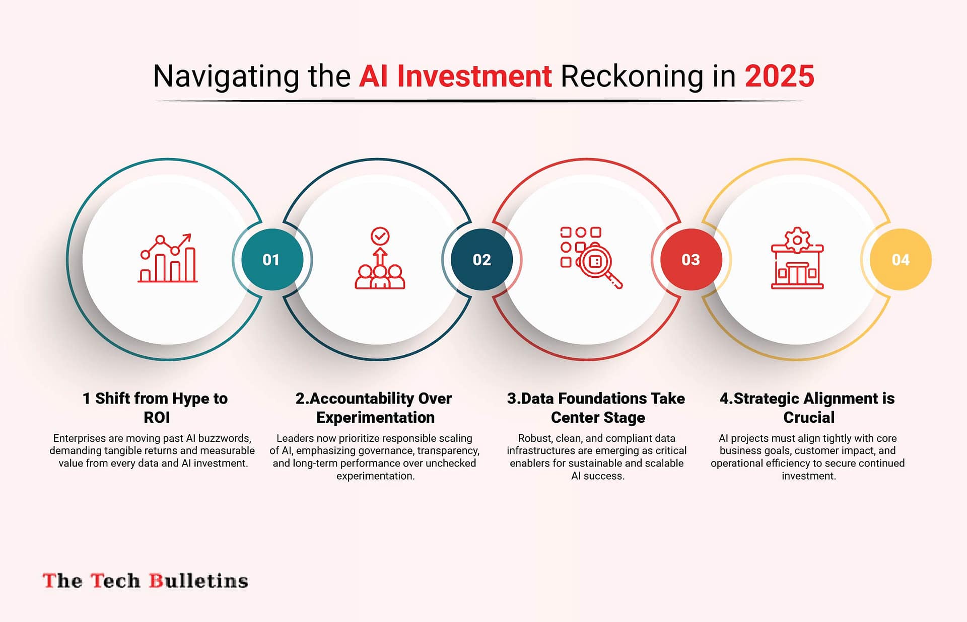 AI Investment is Reckoning in 2025 Infographic